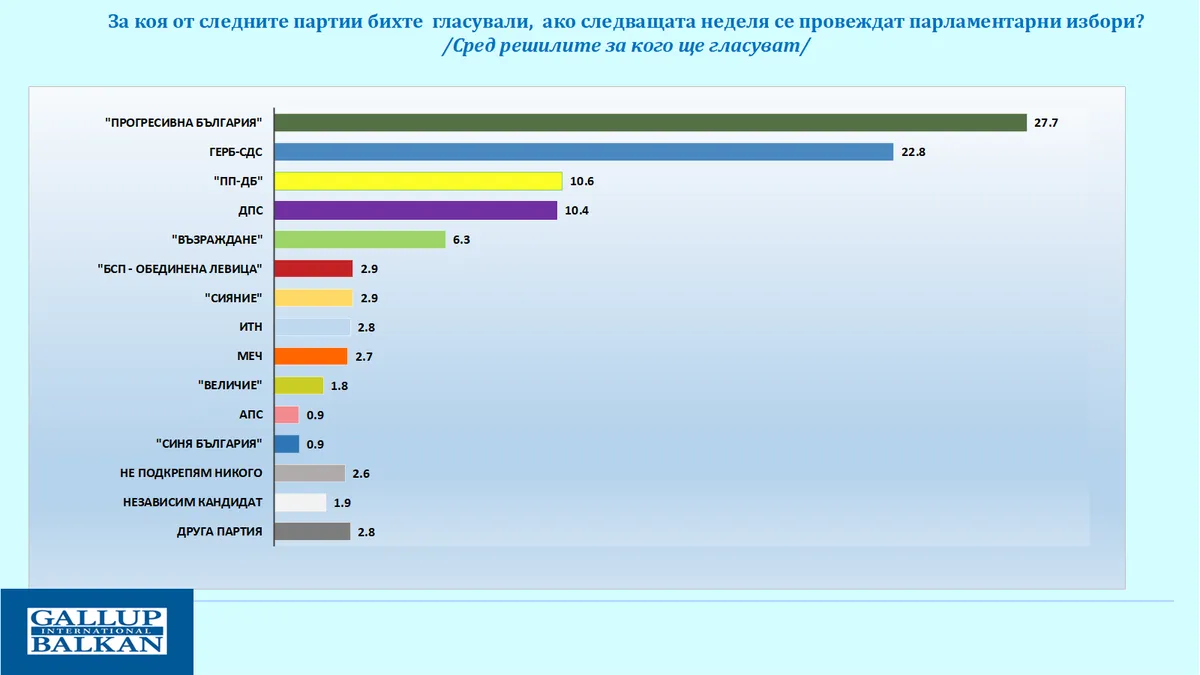 Галъп:  Прогресивна България  - 27,7, ГЕРБ - 22,8, ПП-ДБ - 10,6, ДПС - 10,4, Възраждане - 6,3