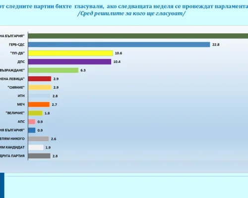 Галъп:  Прогресивна България  - 27,7, ГЕРБ - 22,8, ПП-ДБ - 10,6, ДПС - 10,4, Възраждане - 6,3
