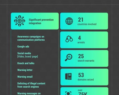 ГДБОП участва в глобална операция срещу DDoS атаки по поръчка