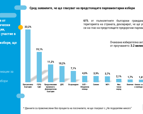 Пет сигурни формации с представителство в следващото Народно събрание, а три са на ръба на бариерата