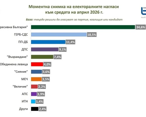 МЯРА: 16 разлика в подкрепата между първите ПБ и вторите ГЕРБ-СДС