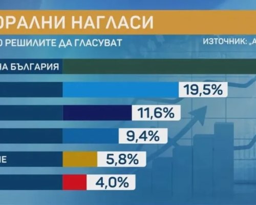 Алфа Рисърч : БСП прескача бариерата и става шестата партия в парламент