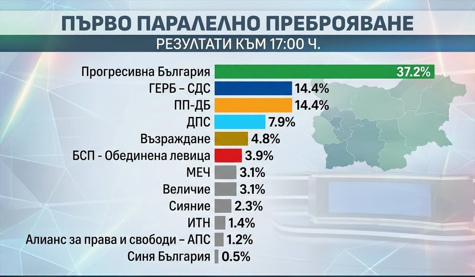 Прогресивна България  води с 37,2 към 17:00 ч. според паралелно преброяване