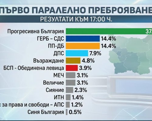 Прогресивна България  води с 37,2 към 17:00 ч. според паралелно преброяване