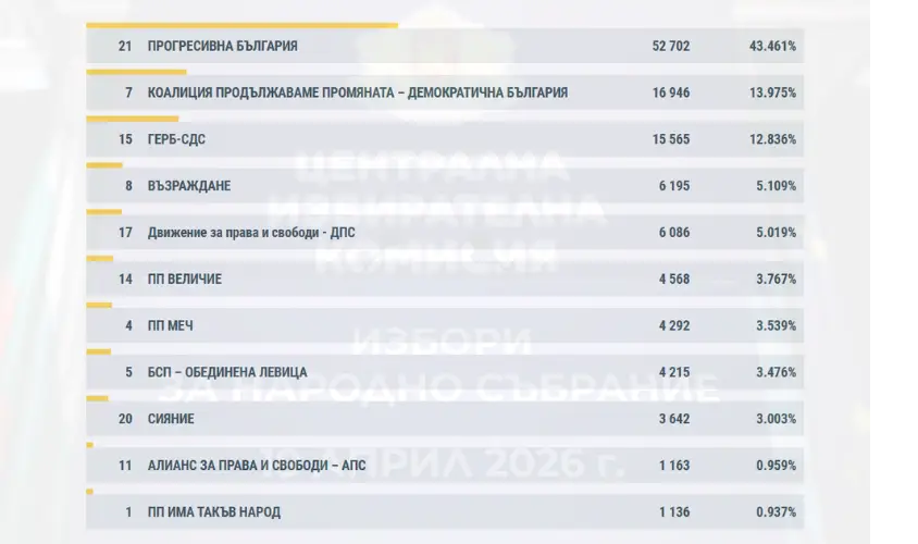 ЦИК с първи резултати, при 14,80 обработени протоколи: Кои партии влизат в парламента? ЦИК с първи резултати, при 14,80 обработени протоколи: Кои партии влизат в парламента?