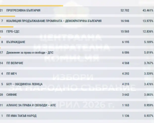 ЦИК с първи резултати, при 14,80 обработени протоколи: Кои партии влизат в парламента?