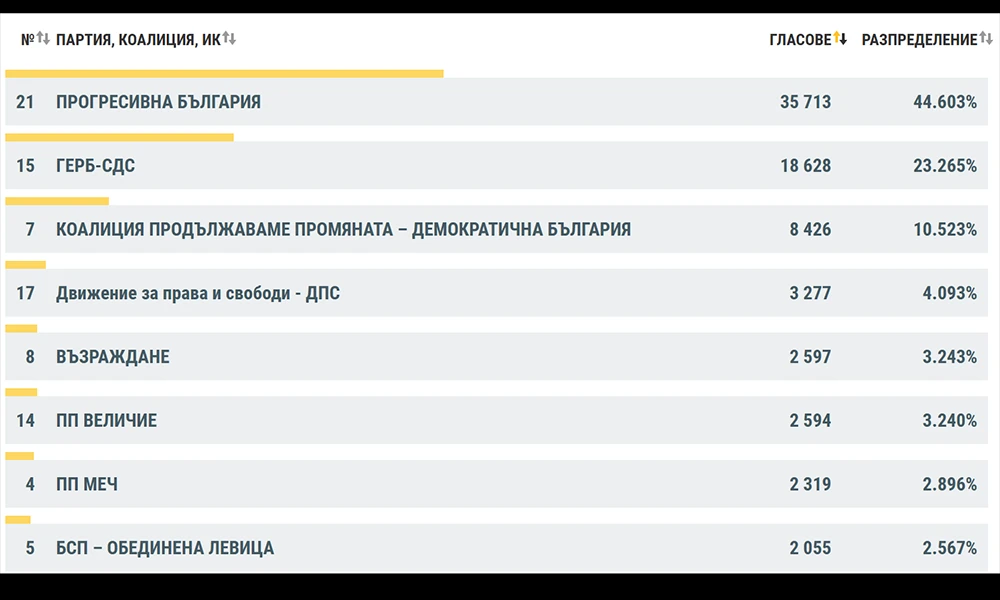 Междинни резултати в Благоевград: ГЕРБ втори, Прогресивна България води убедително при 58,65 Междинни резултати в Благоевград: ГЕРБ втори, Прогресивна България води убедително при 58,65