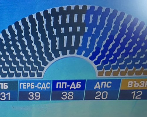 ПБ с абсолютно мнозинство от 131 депутати, активността около 50 според екзитпол