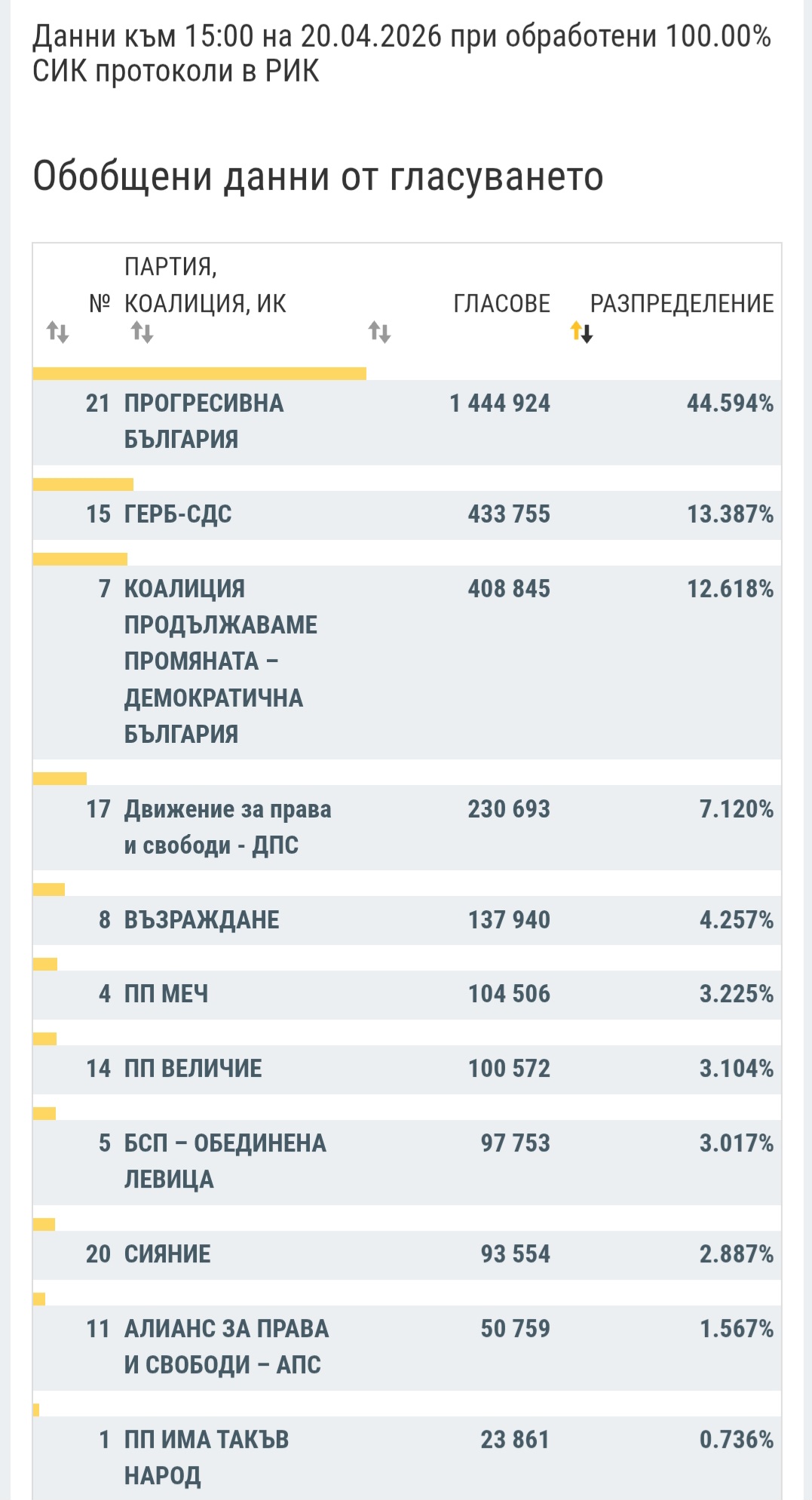 ЦИК: При 100 обработени протоколи Прогресивна България е с 44,6 подкрепа, втори са ГЕРБ-СДС с 13,4