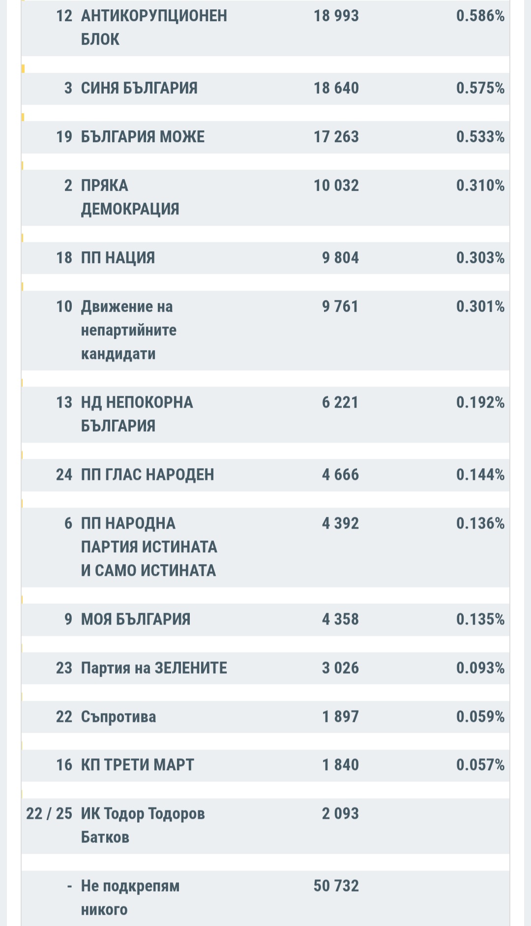 ЦИК: При 100 обработени протоколи Прогресивна България е с 44,6 подкрепа, втори са ГЕРБ-СДС с 13,4