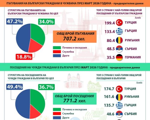 Спад в пътуванията зад граница: Турция и Гърция остават топ дестинации