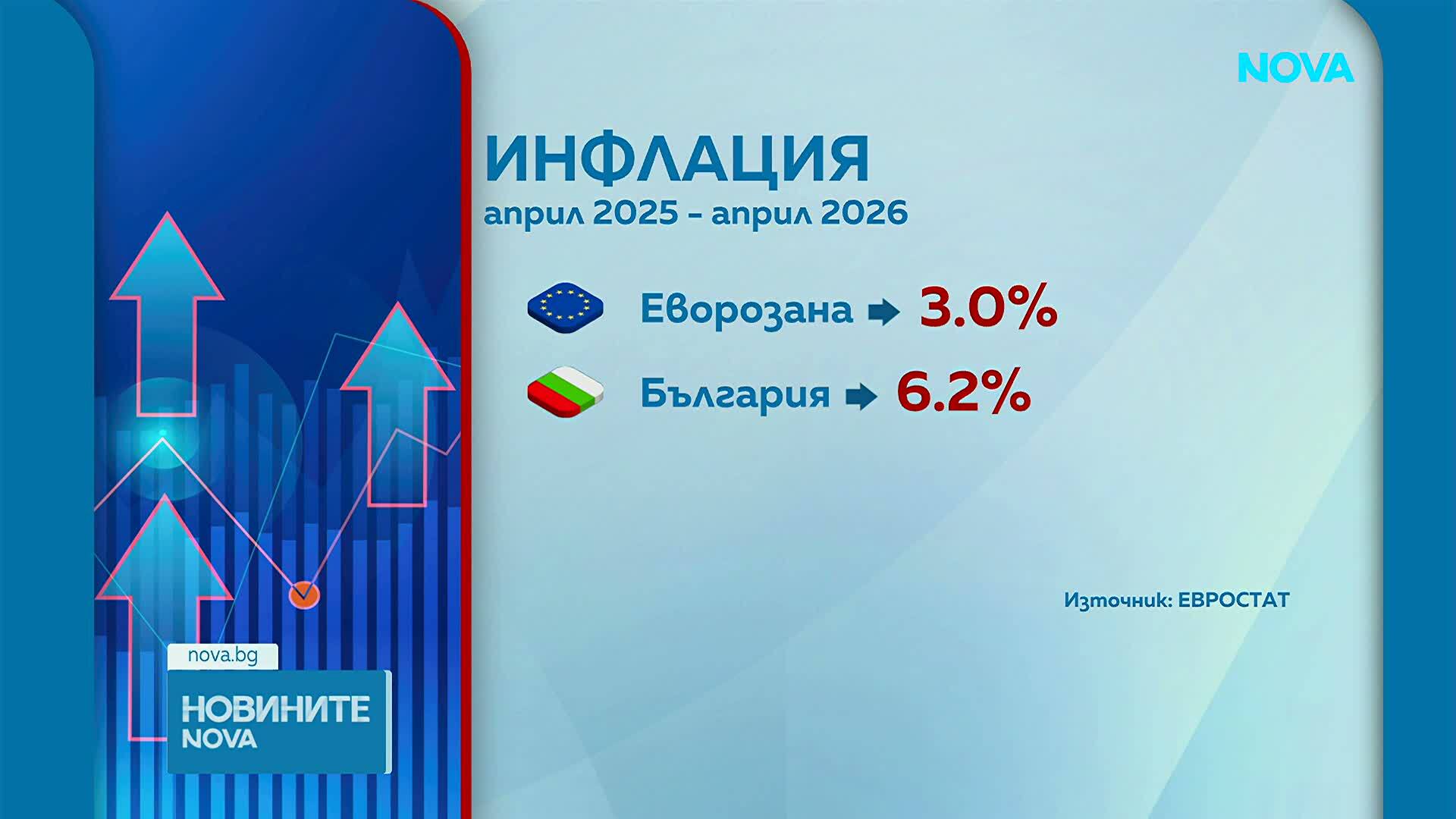 Инфлацията в България през април 2026 г.: рязко повишаване на цените Инфлацията в България през април 2026 г.: рязко повишаване на цените