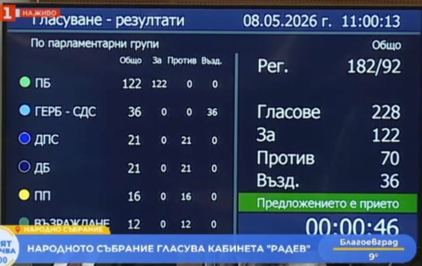122  за , 70  против  и 36  въздържал се - така бе избрано новото правителство