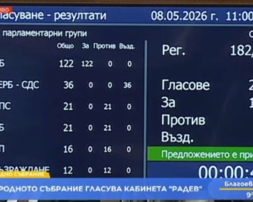 122  за , 70  против  и 36  въздържал се - така бе избрано новото правителство