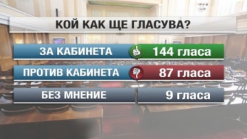РАВНОСМЕТКА: Първият вот на недоверие към кабинета няма шансове да мине
