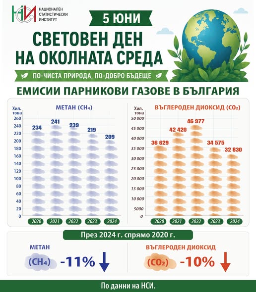 НСИ: Емисиите на въглероден диоксид са намалели с 10 спрямо 2020 г.