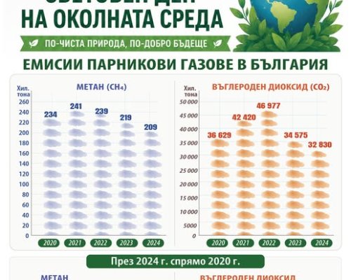 НСИ: Емисиите на въглероден диоксид са намалели с 10 спрямо 2020 г.