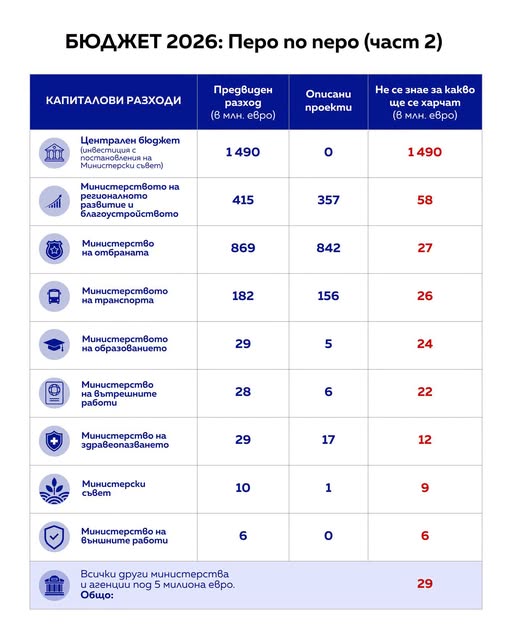 Асен Василев: В бюджета липсва обяснение за 1,7 млрд. евро капиталови разходи Асен Василев: В бюджета липсва обяснение за 1,7 млрд. евро капиталови разходи