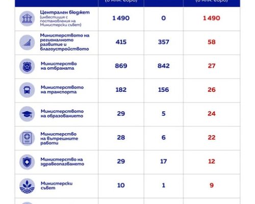 Асен Василев: В бюджета липсва обяснение за 1,7 млрд. евро капиталови разходи