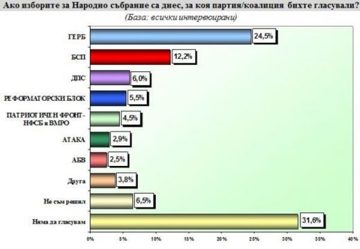 Екзакта”: Без промяна в доверието към партиите през последната година