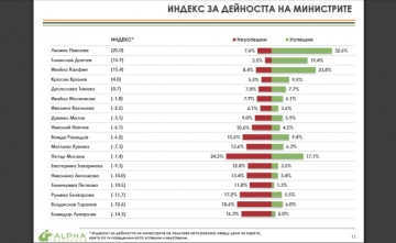Алфа Рисърч”: За 58.6 от хората корупцията расте