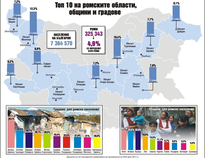 Къде има най-много роми в България