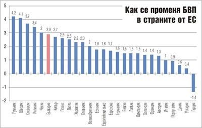 България в топ 6 в ЕС по ръст на икономиката България в топ 6 в ЕС по ръст на икономиката