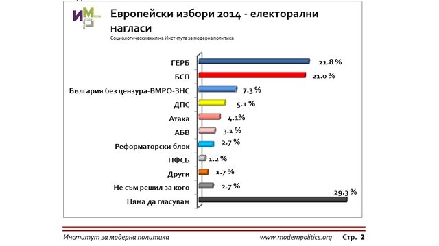 Партията на Николай Бареков е трета на изборите за Европейски парламент