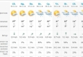 Времето днес ще е предимно слънчево с максимални температури между 12° и 17°