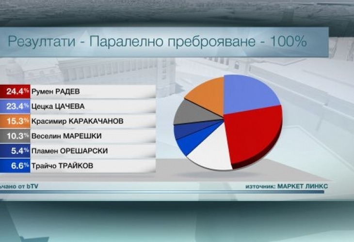 Социолог скептично: Подкрепата от РБ и ПФ за Цачева може да остане само на думи