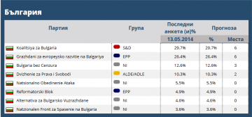 PollWatch от Брюксел: България без цензура  с трима евродепутати и трета политическа сила