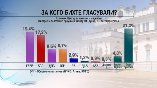 Ново горещо проучване посочи каква преднина има ГЕРБ пред БСП