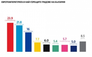Днес към 9:30 часа температурите в Барековград се повишиха и достигнаха 7.7 градуса