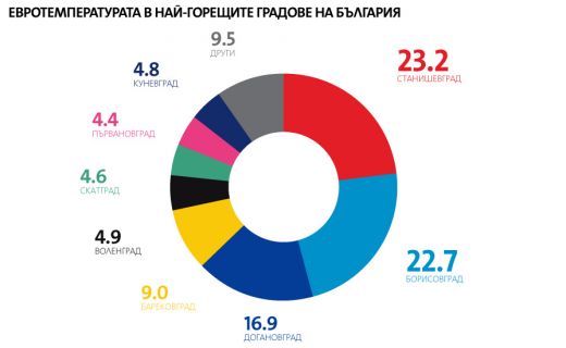 Станишевград - 23.2, Борисовград - 22.7, Догановград - 16.9, Барековград - 9.0