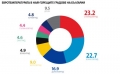 Станишевград - 23.2, Борисовград - 22.7, Догановград - 16.9, Барековград - 9.0