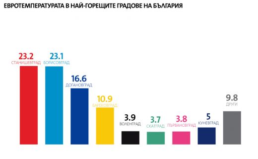 Към 12 часа: Пот се лее на върха, Барековград 10.9 градуса