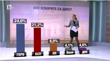 Маркет линкс: Ако изборите са днес, ГЕРБ – 24, БСП – 21.2, Патриотите – 8