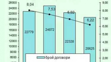 Забавяне при усвояването на еврофондовете удари обществените поръчки